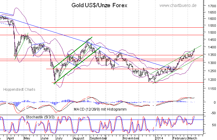 kurzfristiger Gold Chart