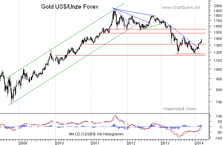 mittelfristiger Gold-Chart