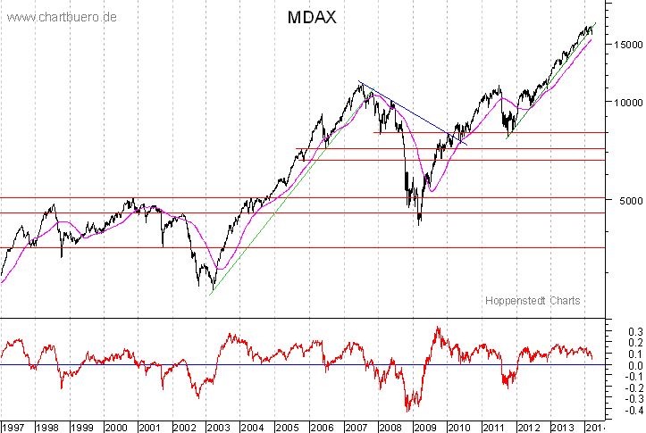 langfristiger MDAX Chart