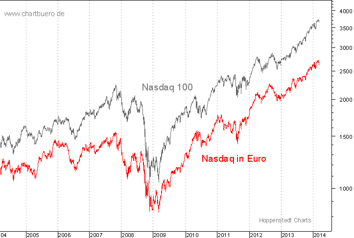 Nasdaq in Euro