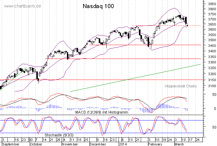 kurzfristiger Nasdaq Chart