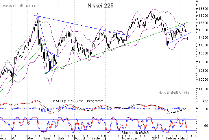 kurzfristiger Nikkei Chart