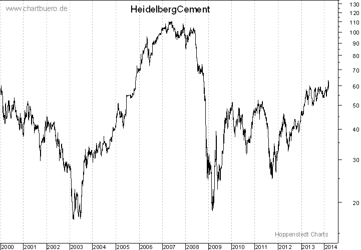 langfristiger Chart