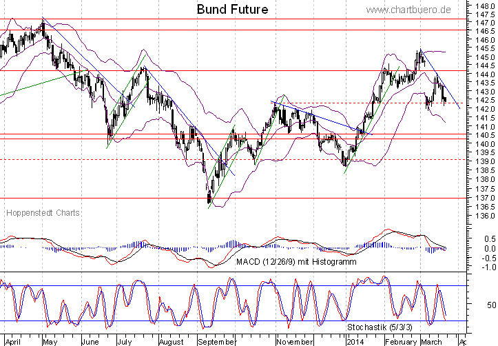 kurzfristiger Bund Future Chart