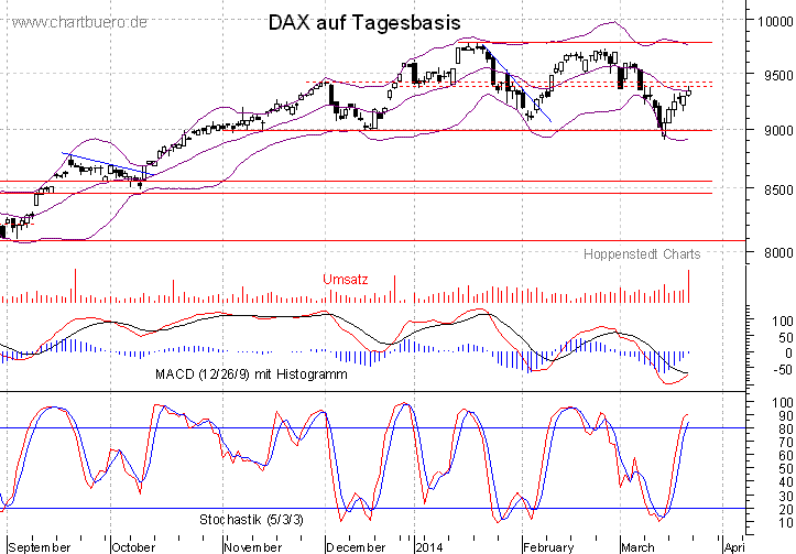 kurzfristiger DAX Chart