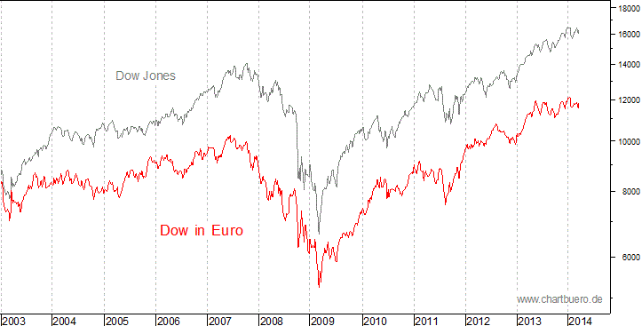 Dow Jones in Euro