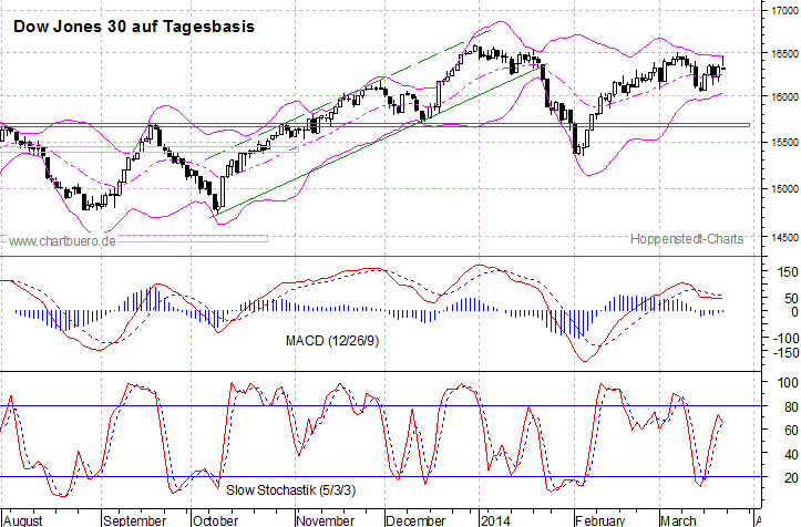 kurzfristiger Dow Jones Chart