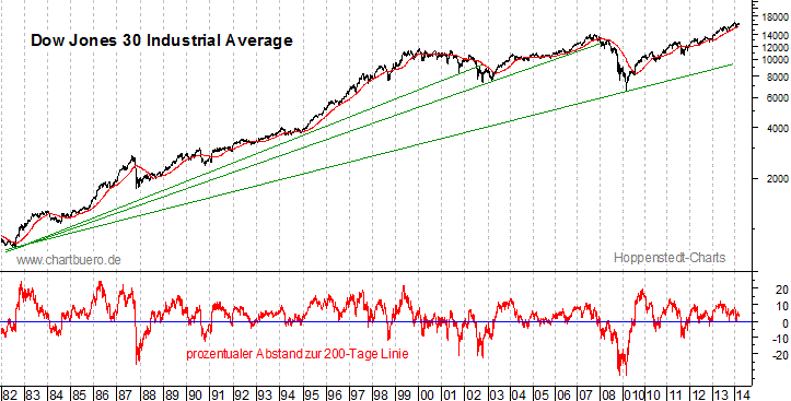 langfristiger Dow Jones Chart