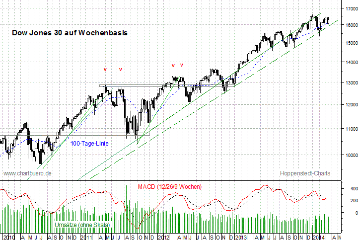 mittelfristiger Dow Jones Chart