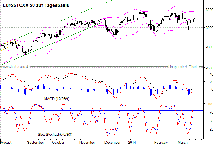 kurzfristiger EuroStoxx Chart