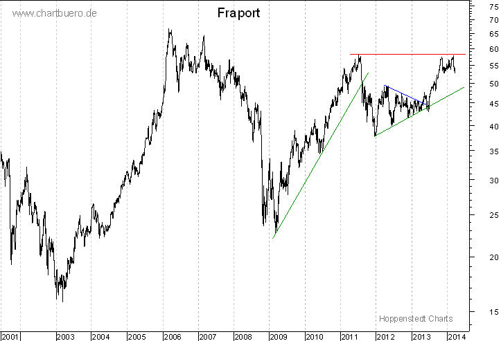 langfristiger Chart