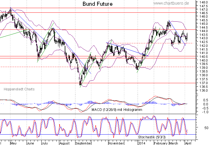 kurzfristiger Bund Future Chart