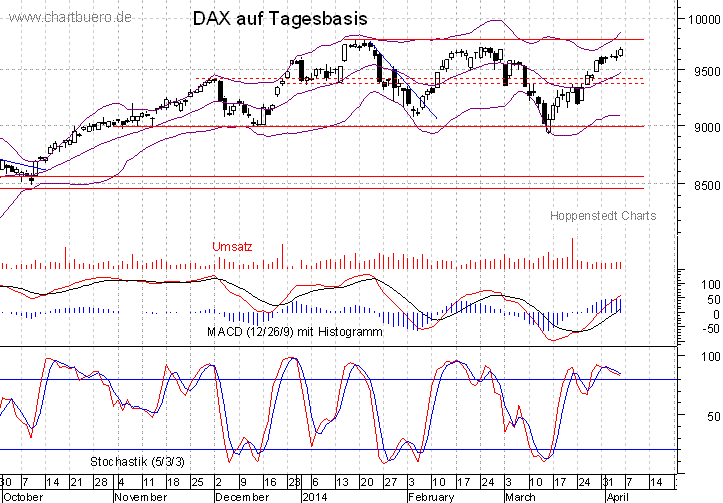 kurzfristiger DAX Chart