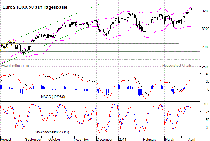 kurzfristiger EuroStoxx Chart