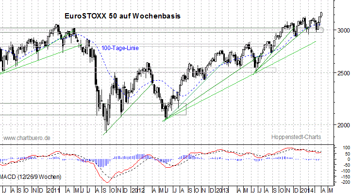 mittelfristiger EuroStoxx Chart