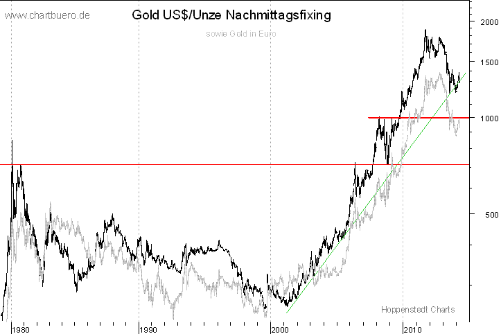 langfristiger Gold Chart