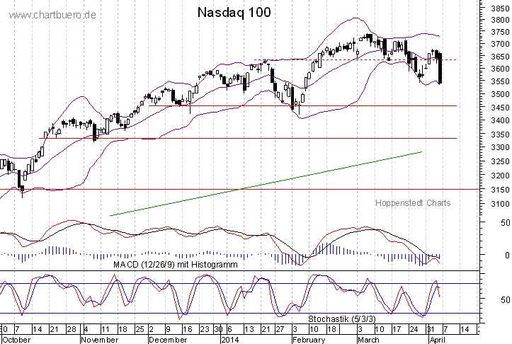 kurzfristiger Nasdaq Chart