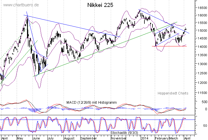 kurzfristiger Nikkei Chart