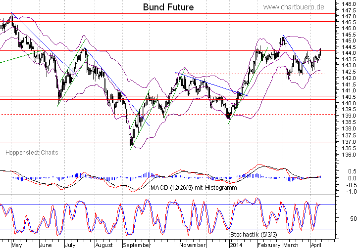 kurzfristiger Bund Future Chart