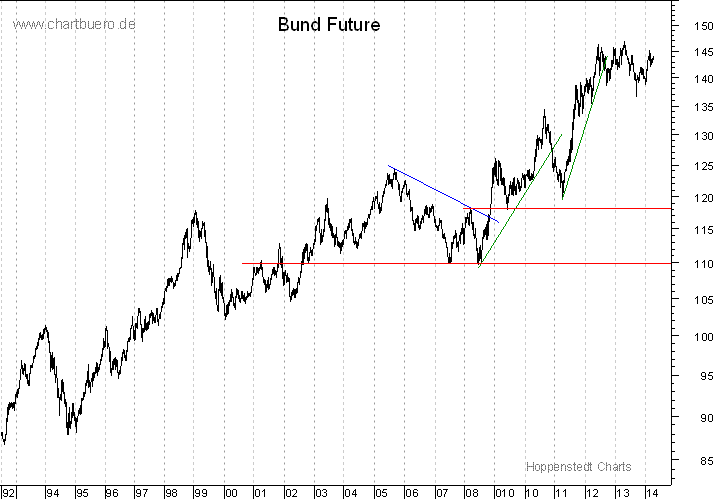 langfristiger Bund Future Chart