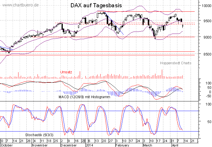 kurzfristiger DAX Chart
