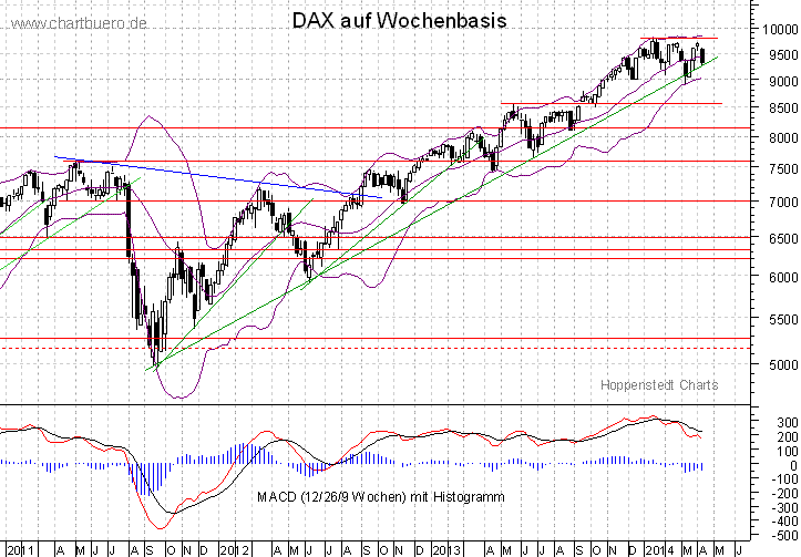 mittelfristiger DAX Chart