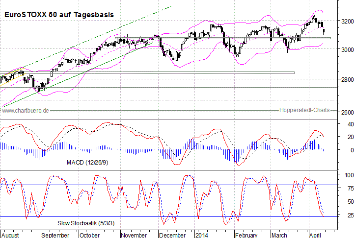 kurzfristiger EuroStoxx Chart