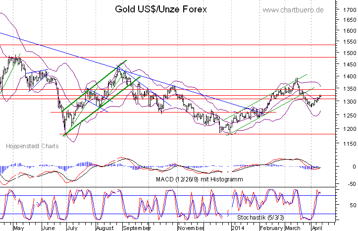 kurzfristiger Gold Chart