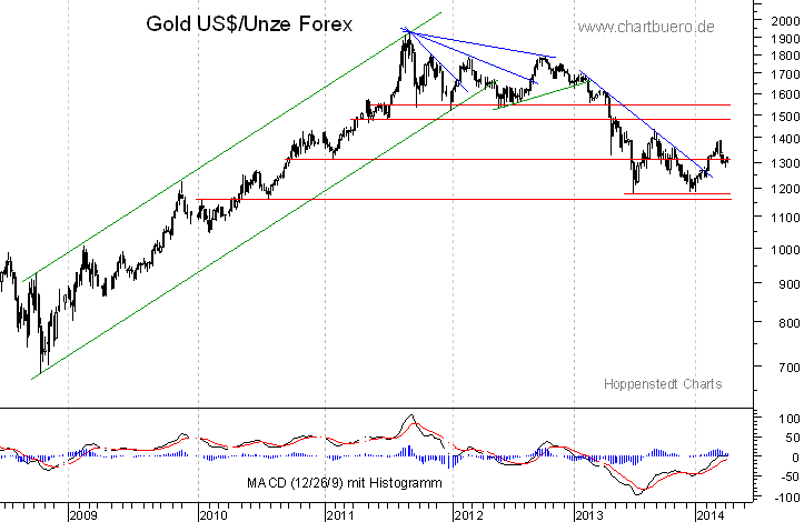 mittelfristiger Gold-Chart