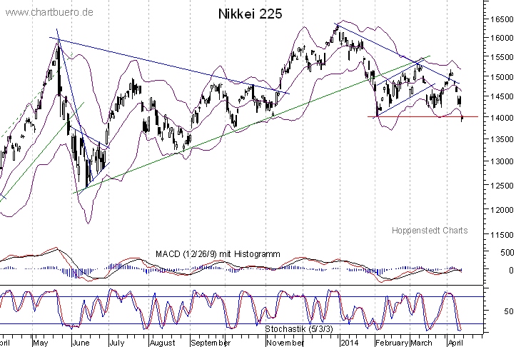 kurzfristiger Nikkei Chart