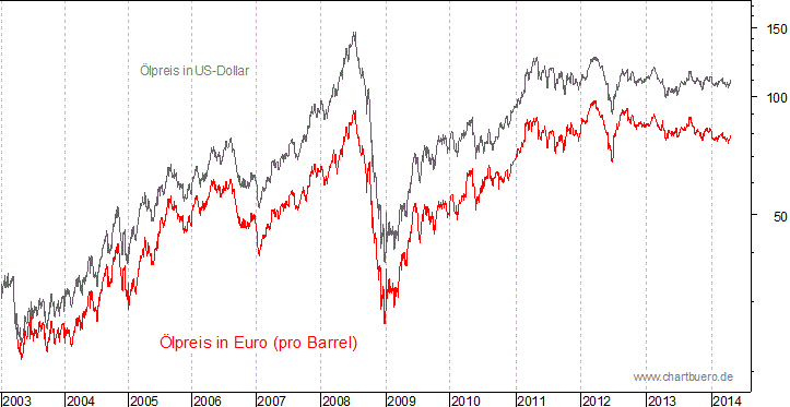 kurzfristiger Brent Blend &Ouml;l Chart in Euro