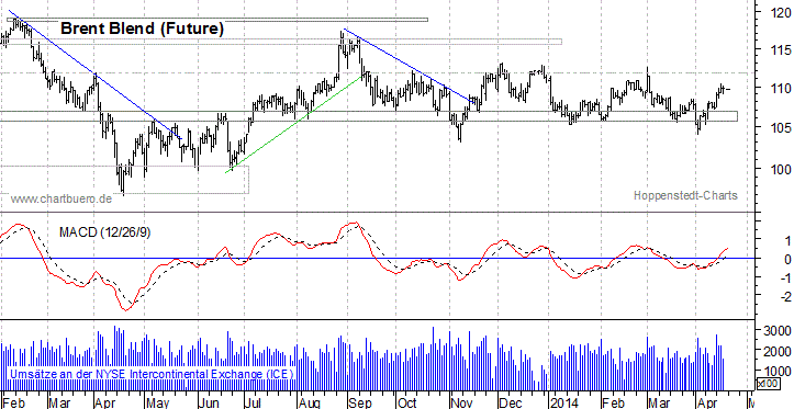 kurzfristiger Brent Blend &Ouml;l Chart