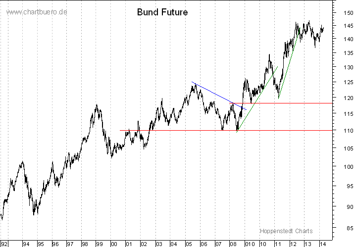 langfristiger Bund Future Chart