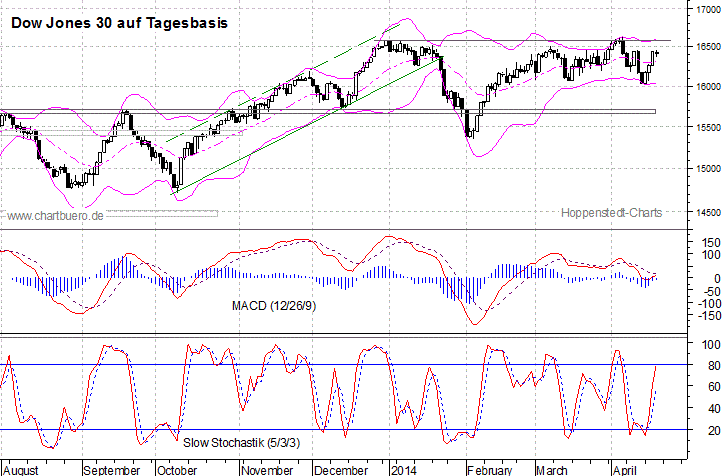 kurzfristiger Dow Jones Chart
