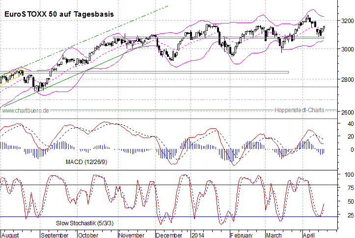kurzfristiger EuroStoxx Chart