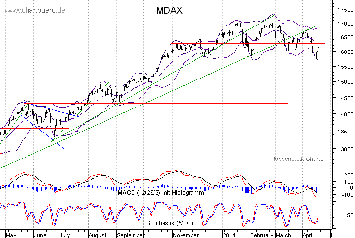 kurzfristiger MDAXChart