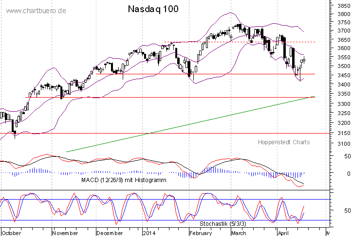 kurzfristiger Nasdaq Chart