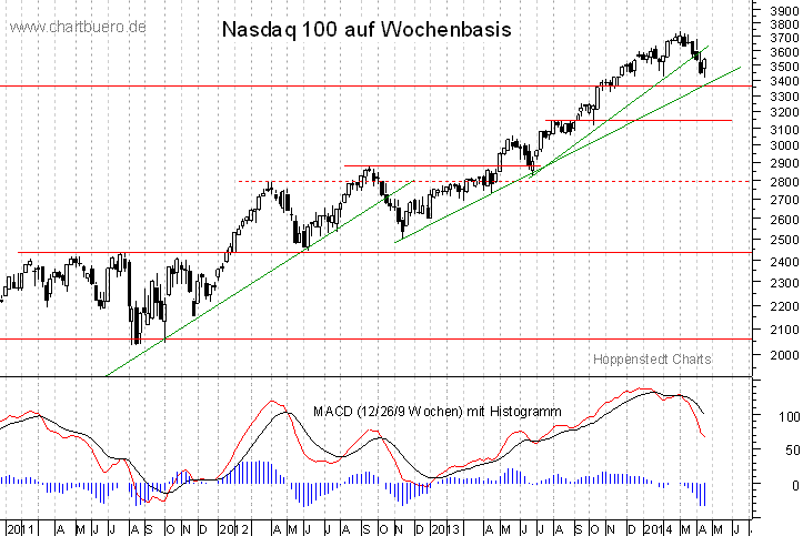 mittelfristiger Nasdaq Chart