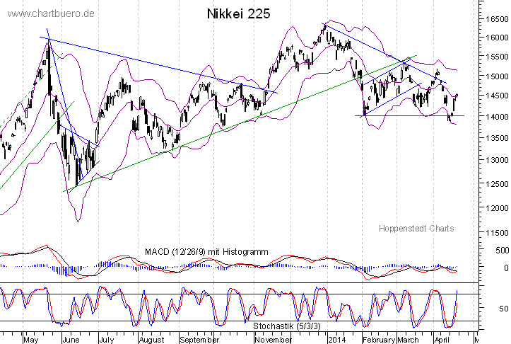 kurzfristiger Nikkei Chart