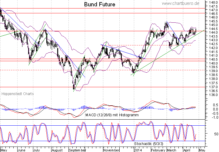 kurzfristiger Bund Future Chart