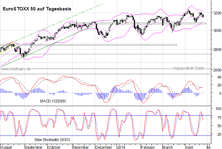 kurzfristiger EuroStoxx Chart