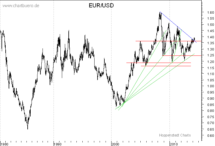 langfristiger Chart