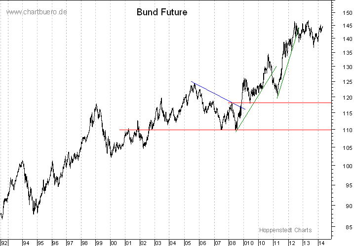 langfristiger Bund Future Chart
