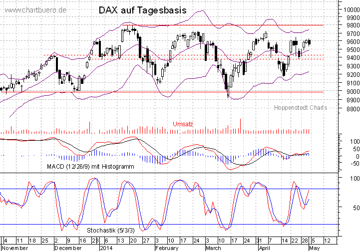 kurzfristiger DAX Chart