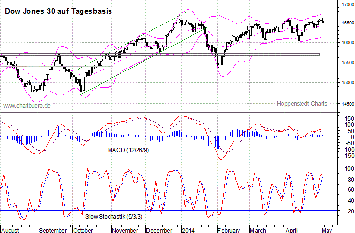 kurzfristiger Dow Jones Chart