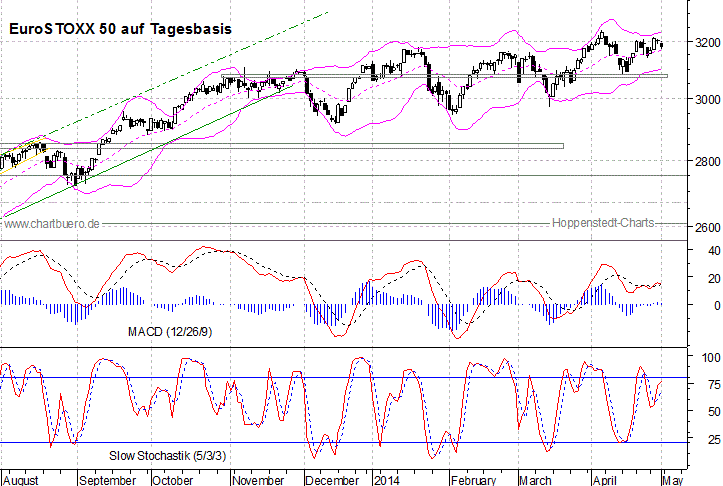 kurzfristiger EuroStoxx Chart