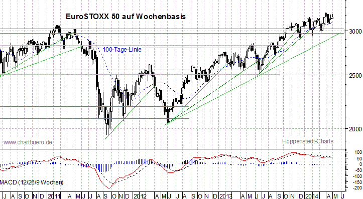 mittelfristiger EuroStoxx Chart