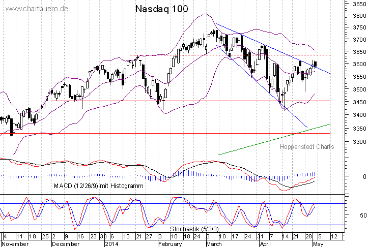kurzfristiger Nasdaq Chart
