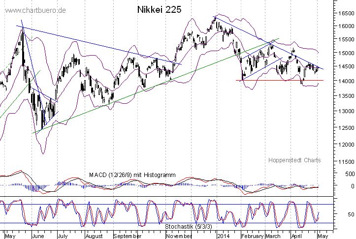 kurzfristiger Nikkei Chart