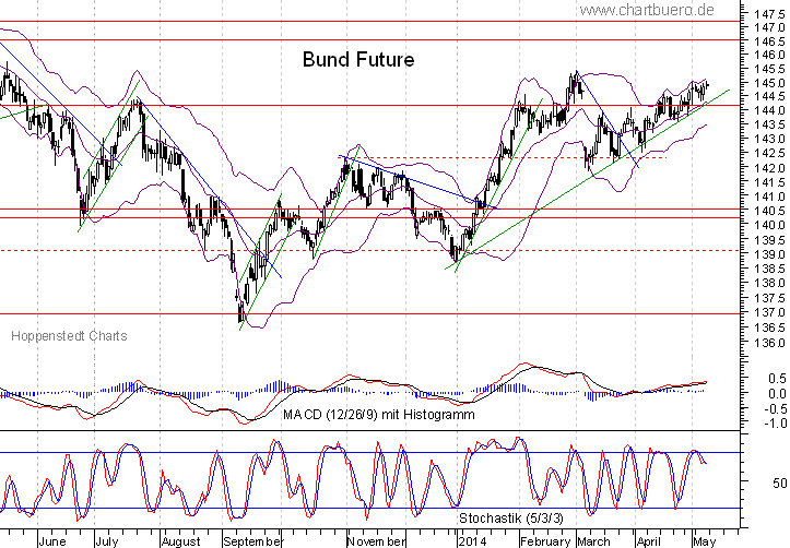 kurzfristiger Bund Future Chart